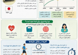 افسانه ۱۰ هزار قدم زیر سؤال رفت