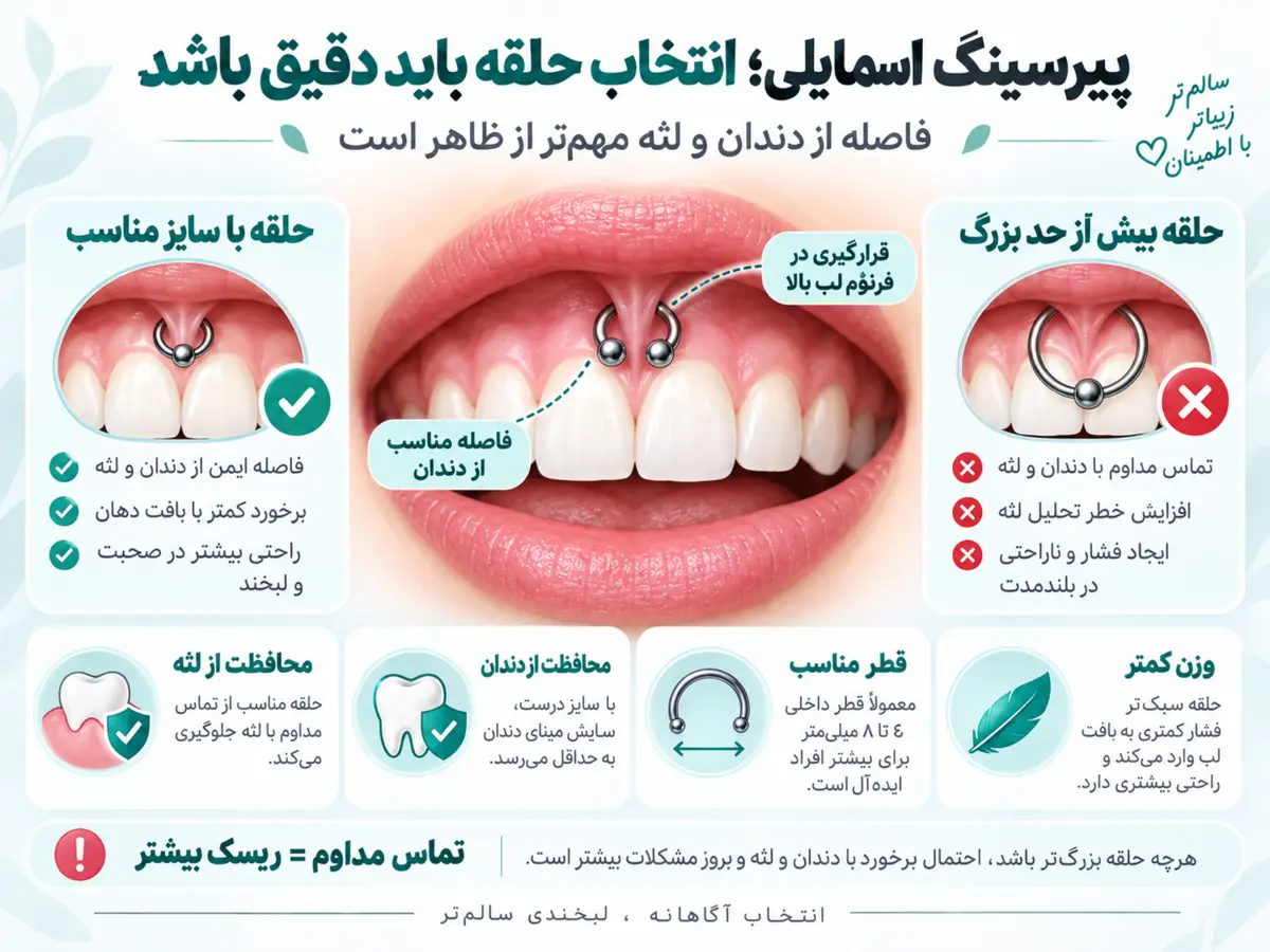 اینفوگرافیک انتخاب قطر حلقه مناسب برای پیرسینگ اسمایلی و جلوگیری از تماس با لثه و دندان