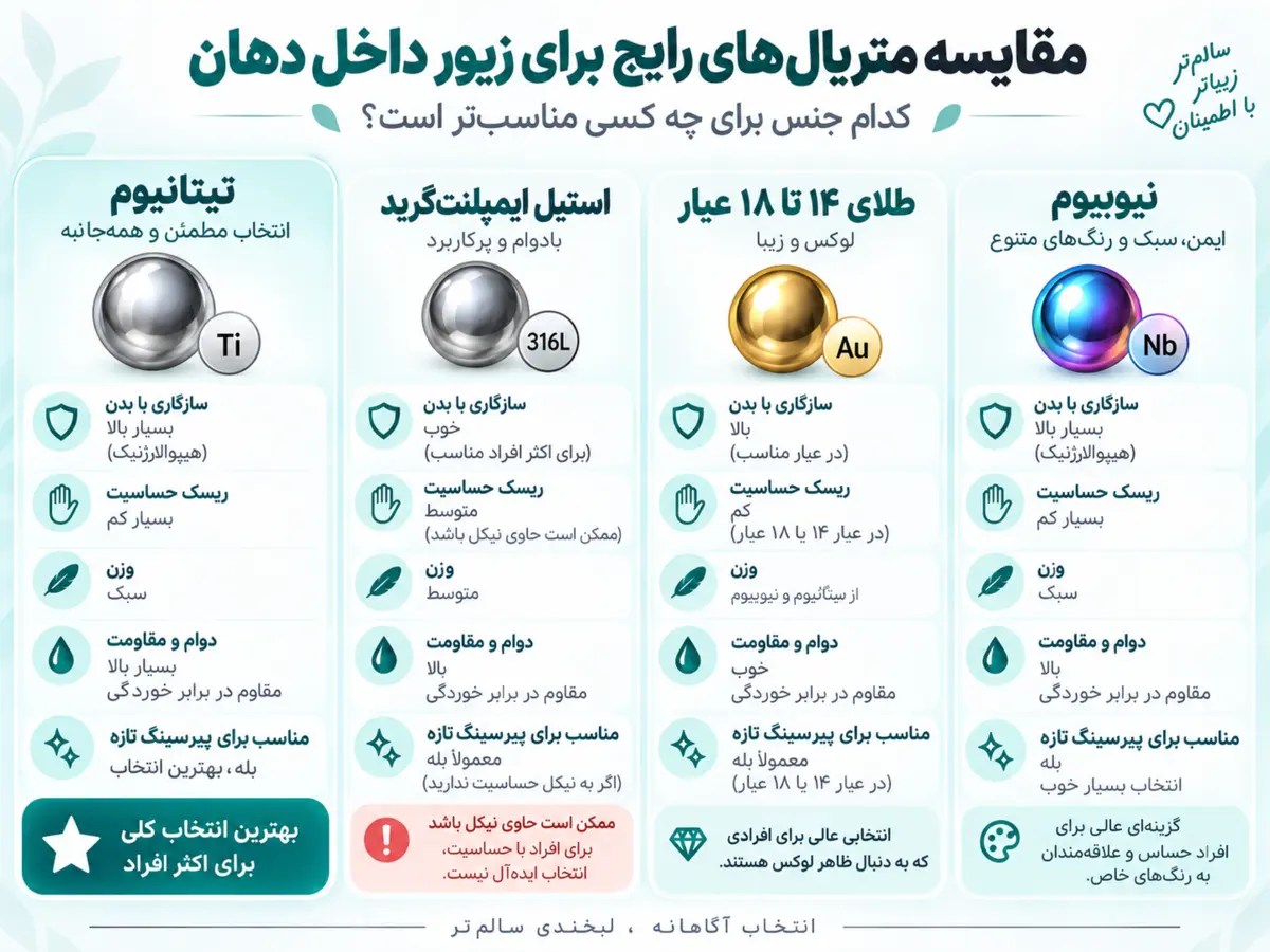 اینفوگرافیک مقایسه تیتانیوم، استیل ایمپلنت‌گرید، طلای ۱۴ تا ۱۸ عیار و نیوبیوم برای زیور داخل دهان