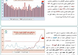افزایش موارد مثبت آنفلوانزا؛ آمار ۳۹ درصدی کودکان مبتلا
